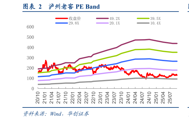 你知道泸州老窖 PE Band