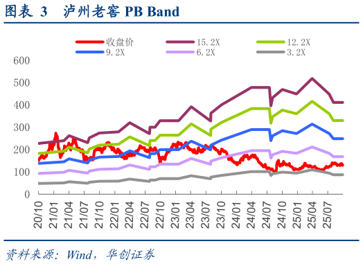 怎样理解泸州老窖 PB Band