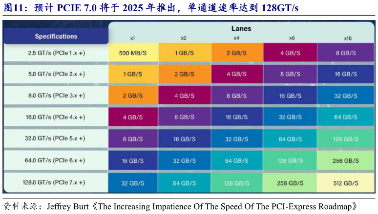想问下各位网友预计 PCIE 7.0 将于 2025 年推出，单通道速率达到 128GTs