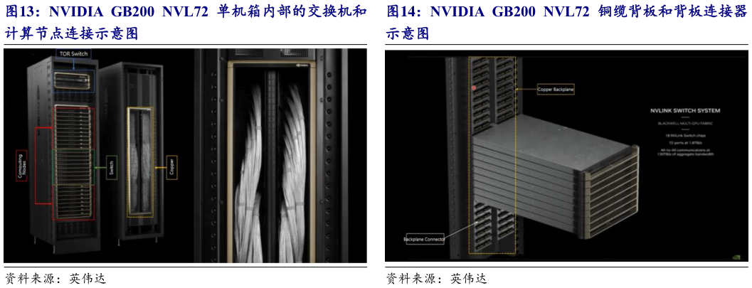 如何才能NVIDIA  GB200  NVL72  单机箱内部的交换机和 NVIDIA  GB200  NVL72  铜缆背板和背板连接器