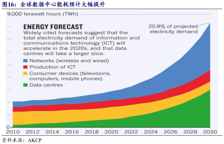 如何才能全球数据中心能耗预计大幅提升