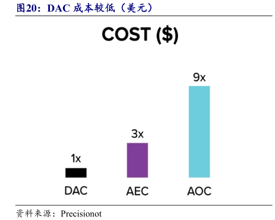 如何看待DAC 成本较低（美元）