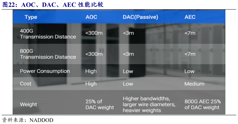我想了解一下AOC、DAC、AEC 性能比较