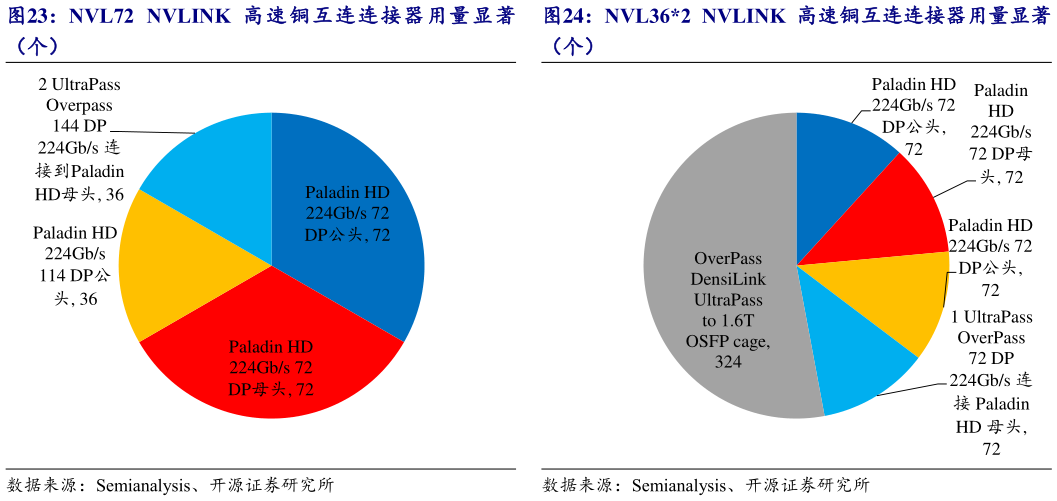 各位网友请教一下NVL362  NVLINK 高速铜互连连接器用量显著
