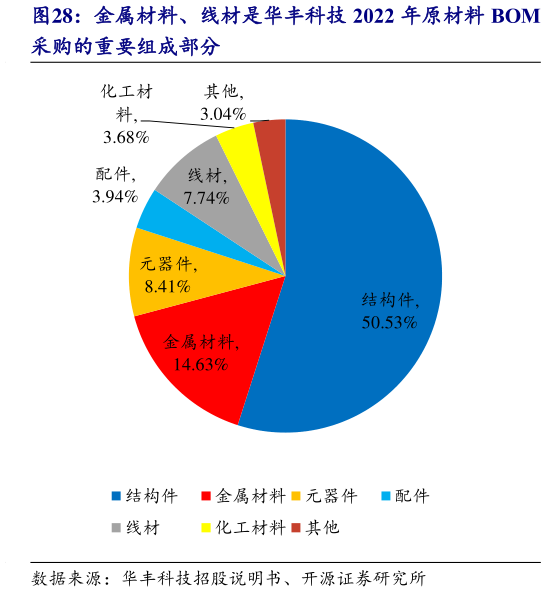 谁能回答金属材料、线材是华丰科技 2022 年原材料 BOM