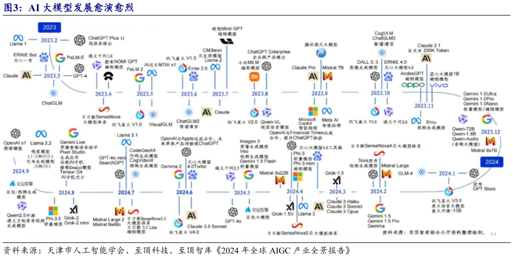 一起讨论下AI 大模型发展愈演愈烈