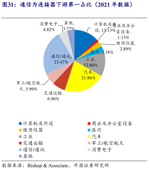 谁知道通信为连接器下游第一占比（2021 年数据）