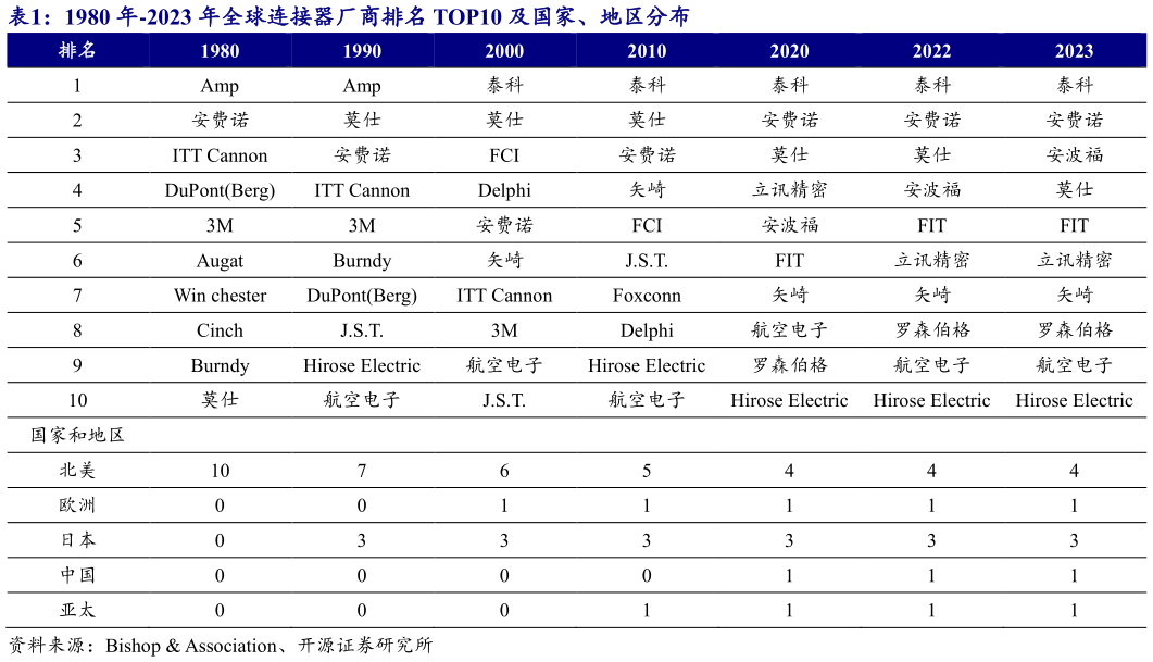 如何解释1980 年-2023 年全球连接器厂商排名 TOP10 及国家、地区分布