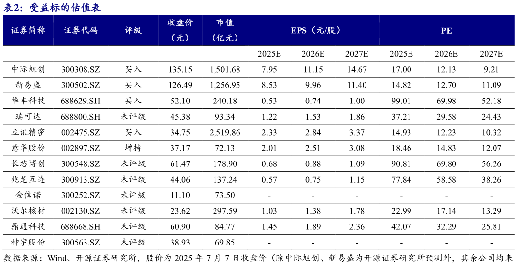 各位网友请教一下受益标的估值表