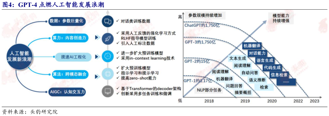 想关注一下GPT-4 点燃人工智能发展浪潮