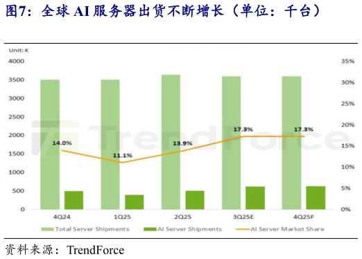 你知道全球 AI 服务器出货不断增长（单位：千台）