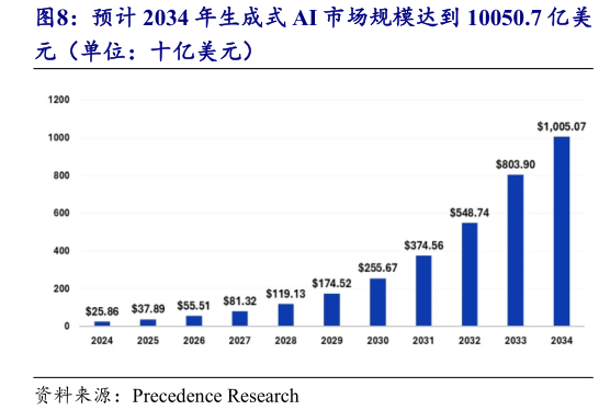 想关注一下预计 2034 年生成式 AI 市场规模达到 10050.7 亿美