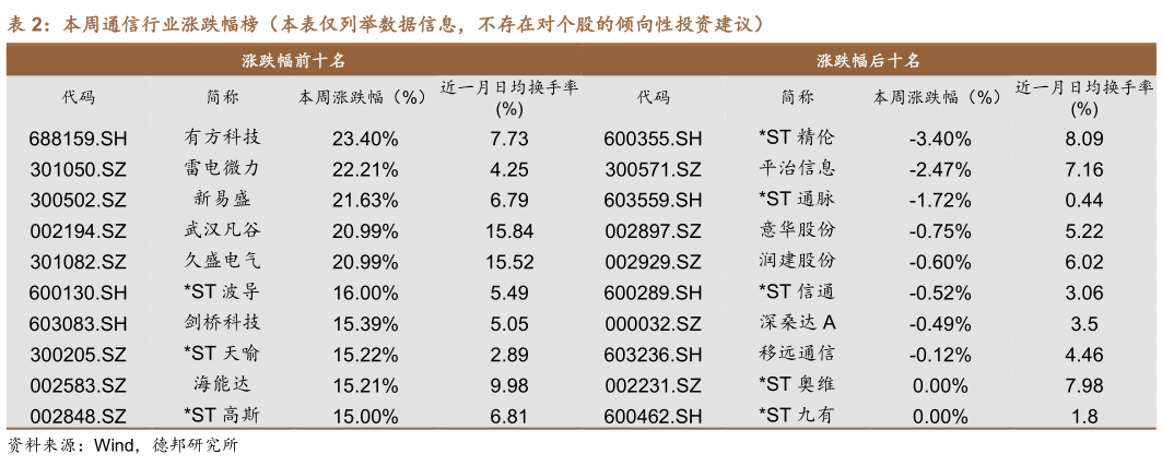 我想了解一下本周通信行业涨跌幅榜（本表仅列举数据信息，不存在对个股的倾向性投资建议）