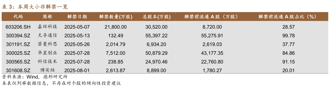 你知道本周大小非解禁一览