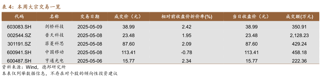 如何解释本周大宗交易一览