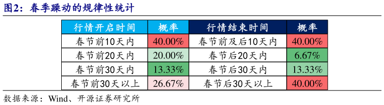 各位网友请教一下春季躁动的规律性统计