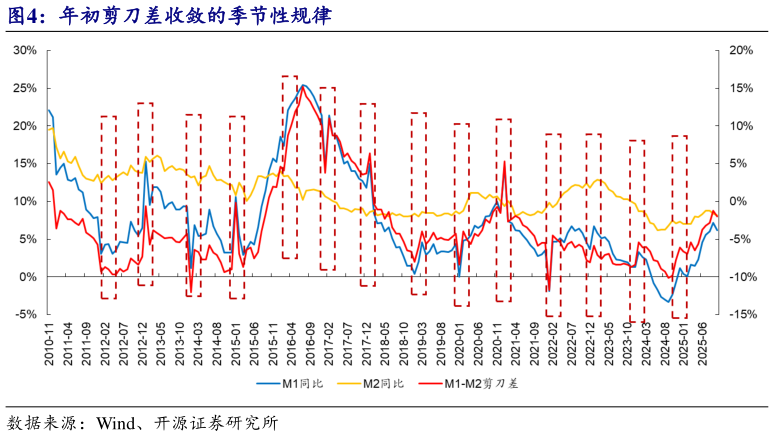 咨询大家年初剪刀差收敛的季节性规律