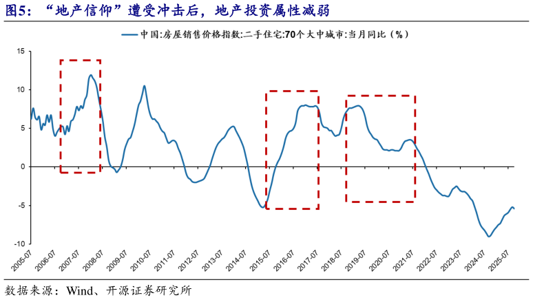 你知道“地产信仰”遭受冲击后，地产投资属性减弱