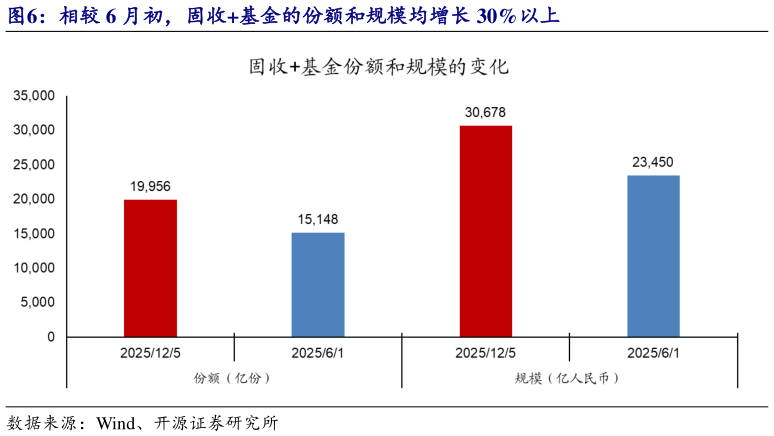 想关注一下相较 6 月初，固收基金的份额和规模均增长 30%以上