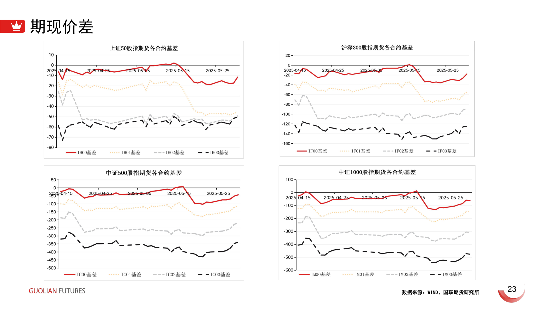 如何解释期现价差?