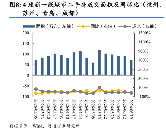 咨询下各位4 座新一线城市二手房成交面积及同环比（杭州、