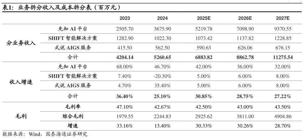 想关注一下业务拆分收入及成本拆分表（百万元）