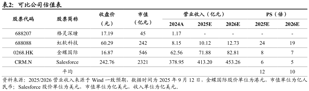 想关注一下可比公司估值表