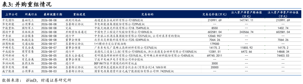 咨询大家并购重组情况