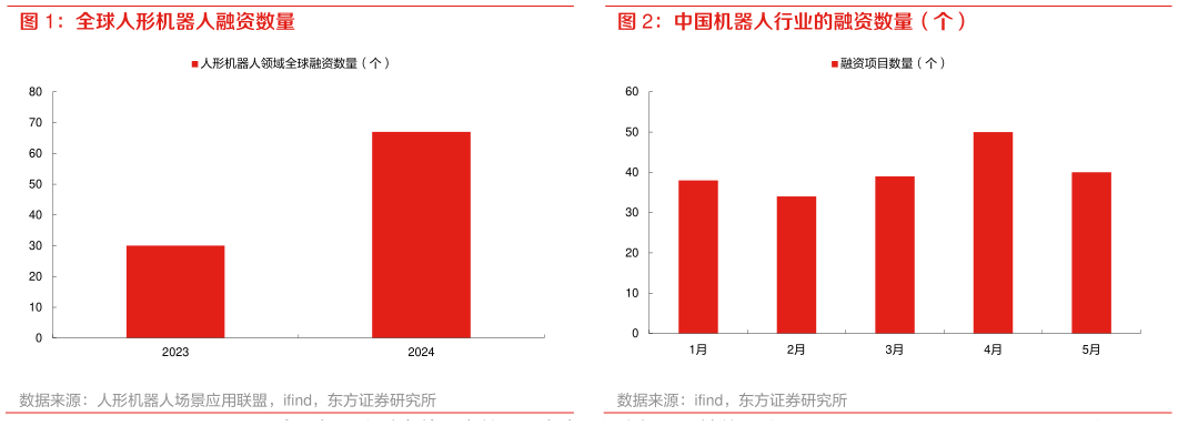 你知道全球人形机器人融资数量 中国机器人行业的融资数量（个）