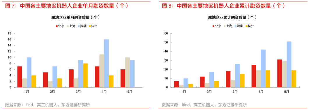 想关注一下中国各主要地区机器人企业累计融资数量（个）