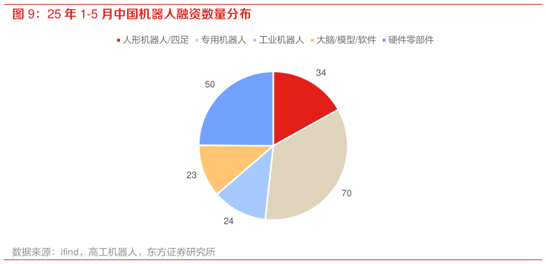 谁能回答25 年 1-5 月中国机器人融资数量分布
