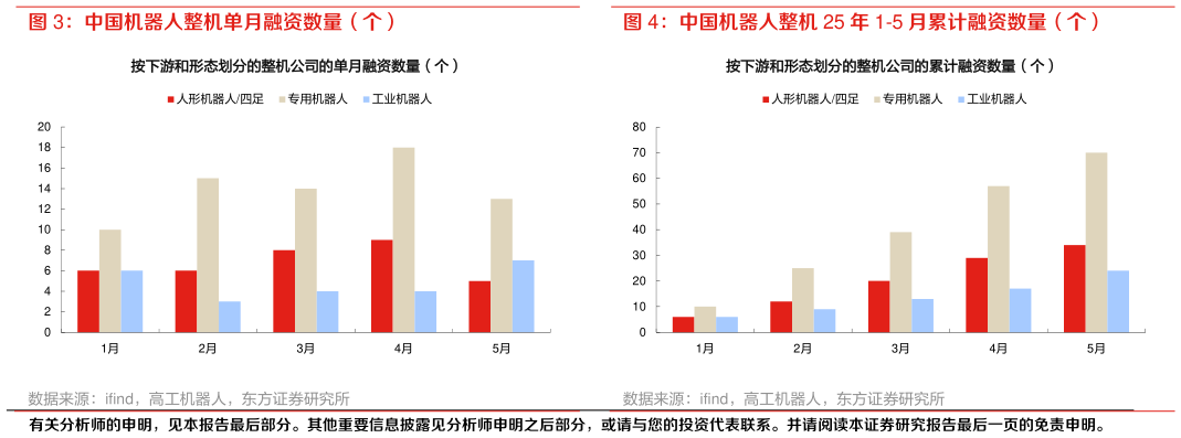 想问下各位网友中国机器人整机 25 年 1-5 月累计融资数量（个）
