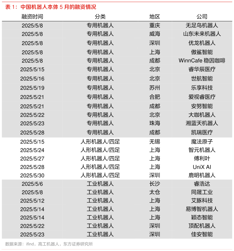各位网友请教一下中国机器人本体 5 月的融资情况