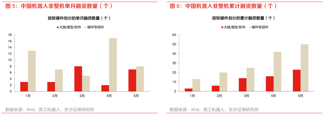 如何解释中国机器人非整机单月融资数量（个） 中国机器人非整机累计融资数量（个）