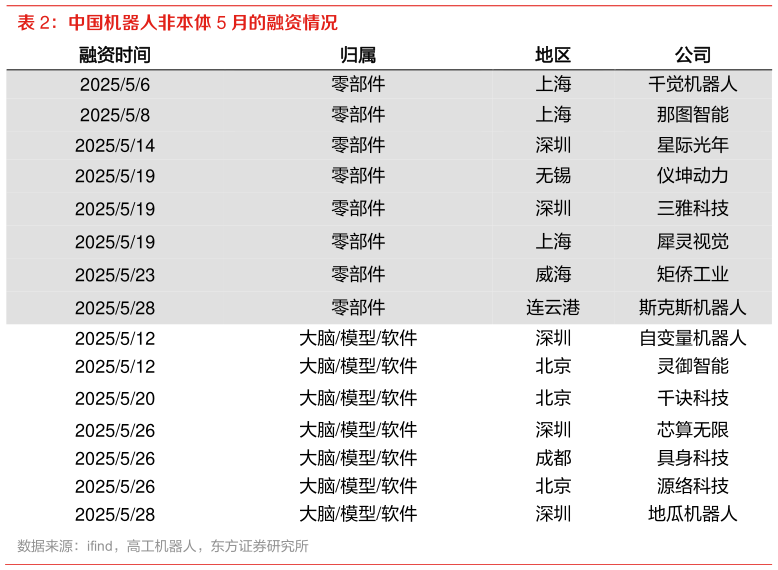 咨询大家中国机器人非本体 5 月的融资情况