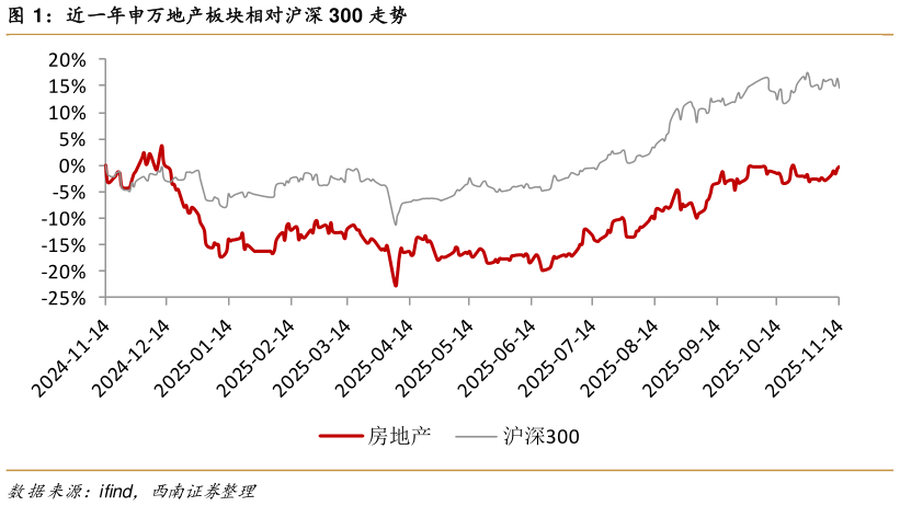 想关注一下近一年申万地产板块相对沪深 300 走势