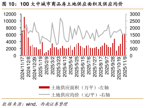 想问下各位网友100 大中城市商品房土地供应面积及供应均价