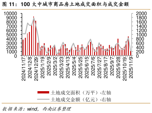 谁知道100 大中城市商品房土地成交面积与成交金额