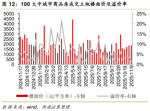 怎样理解100 大中城市商品房成交土地楼面价及溢价率