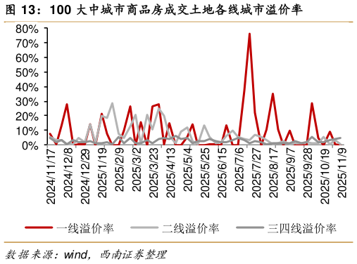 想关注一下100 大中城市商品房成交土地各线城市溢价率