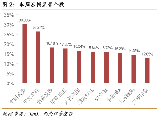 怎样理解本周涨幅显著个股