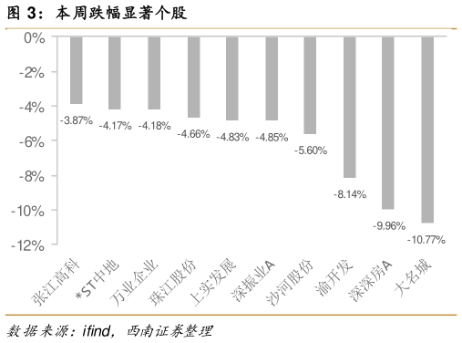 如何解释本周跌幅显著个股