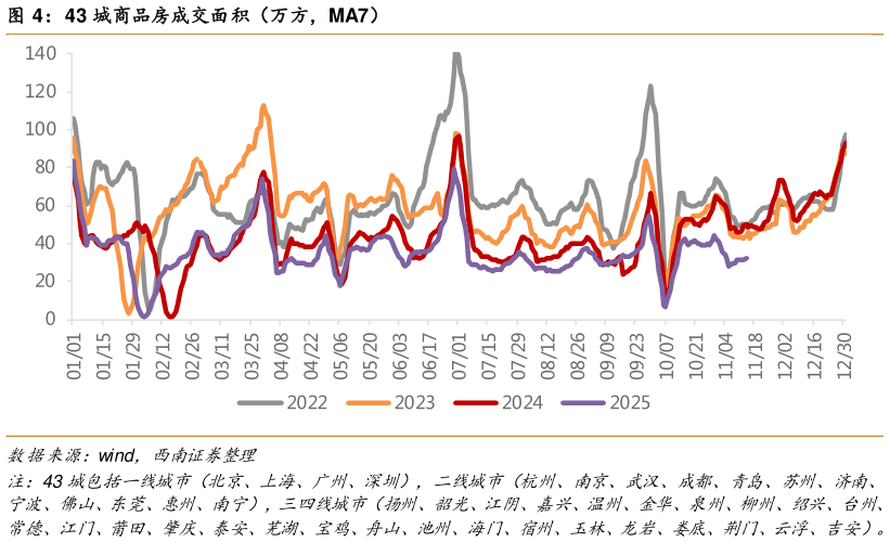 我想了解一下43 城商品房成交面积（万方，MA7）
