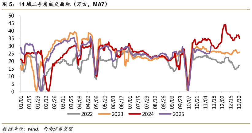 谁能回答14 城二手房成交面积（万方，MA7）