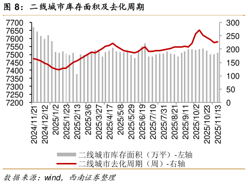 谁能回答二线城市库存面积及去化周期