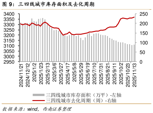 谁能回答三四线城市库存面积及去化周期