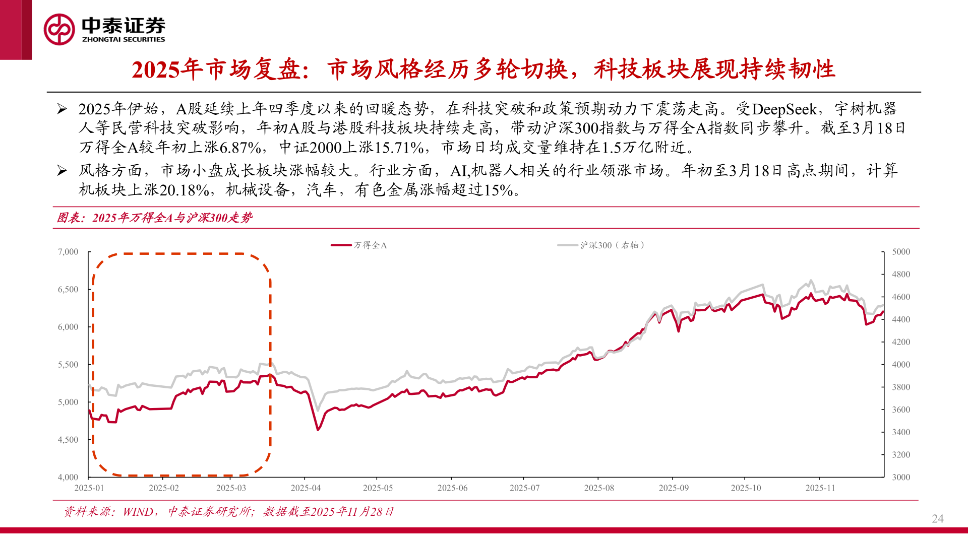 如何了解2025年市场复盘：市场风格经历多轮切换，科技板块展现持续韧性