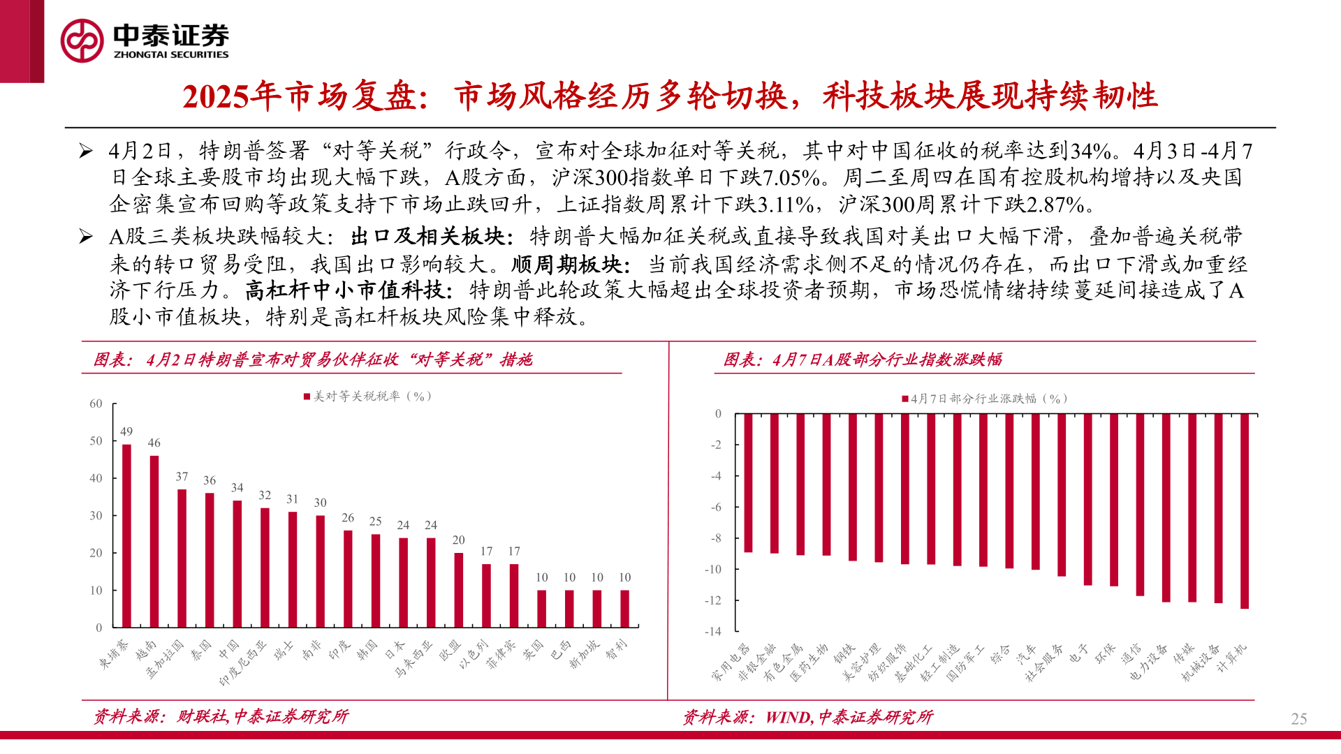 一起讨论下2025年市场复盘：市场风格经历多轮切换，科技板块展现持续韧性
