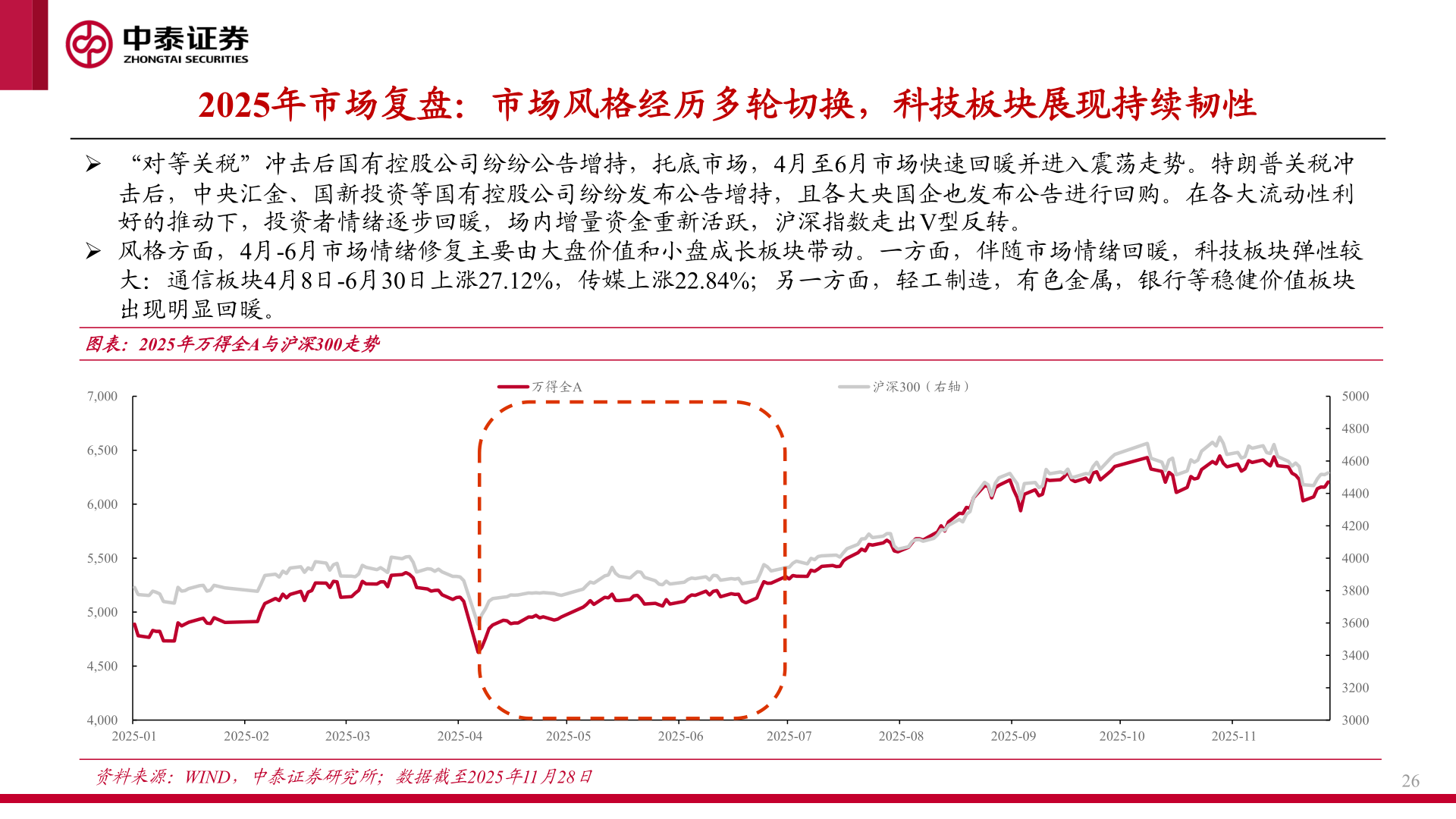 如何了解2025年市场复盘：市场风格经历多轮切换，科技板块展现持续韧性