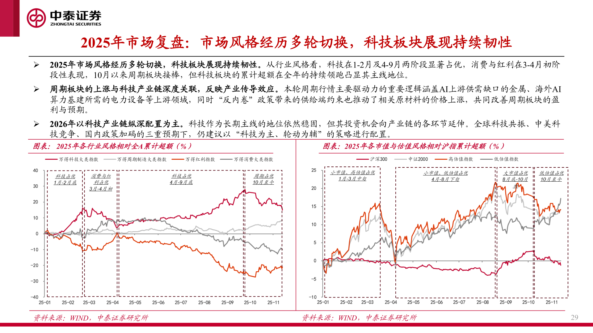 一起讨论下2025年市场复盘：市场风格经历多轮切换，科技板块展现持续韧性